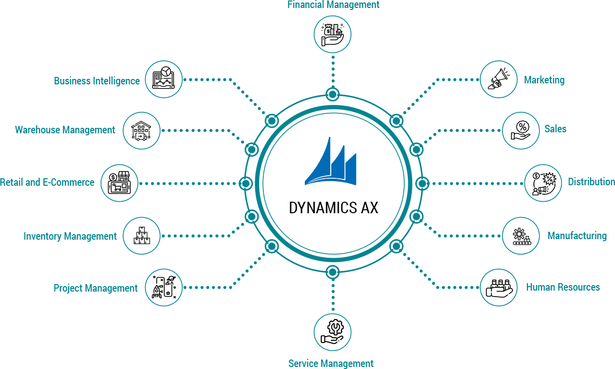 Dynamics AX