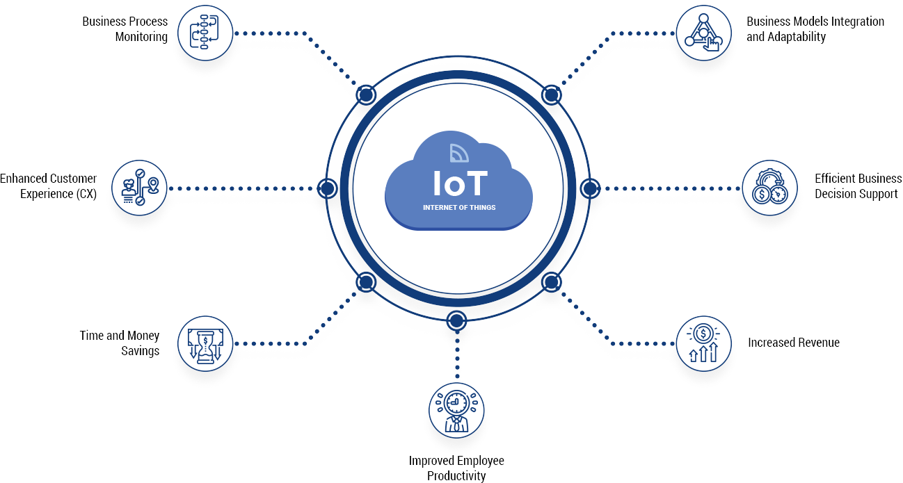 IOT Cycle