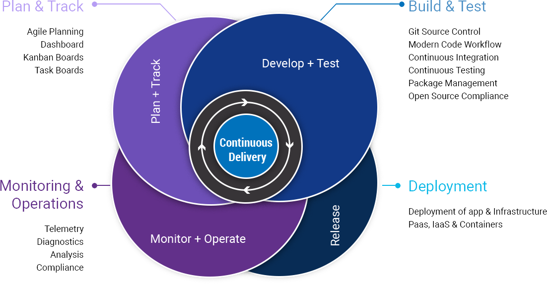 DevOps