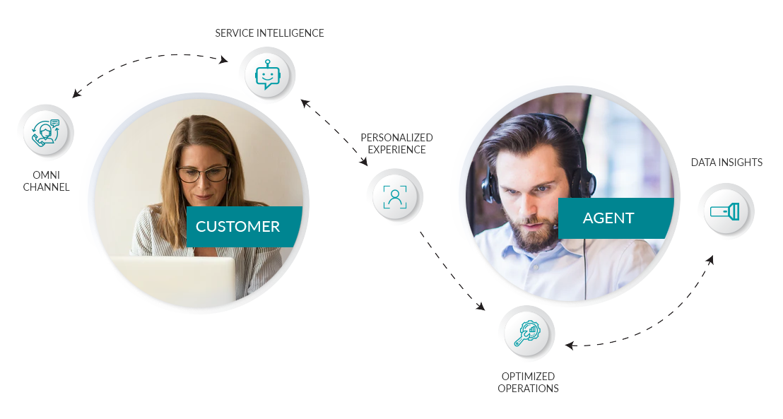 Dynamics 365 Cycle