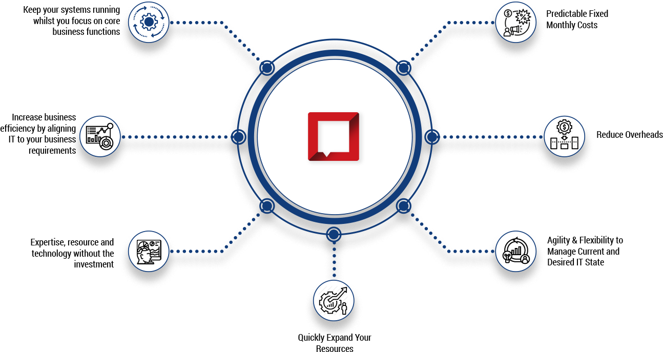 IT & Infrastructure Flow