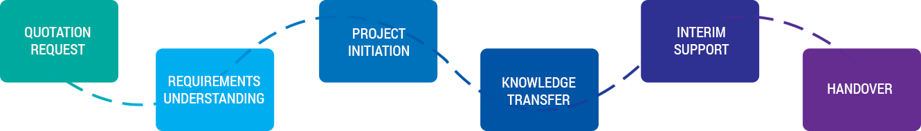 Outsource IT & Infrastructure Process