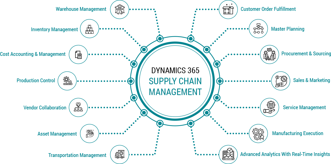 supply chain management